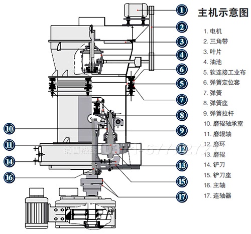 石灰磨粉機示意圖