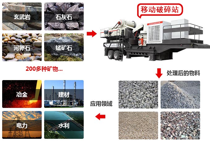 移動(dòng)式破碎站用途展示 移動(dòng)式破碎站用途展示