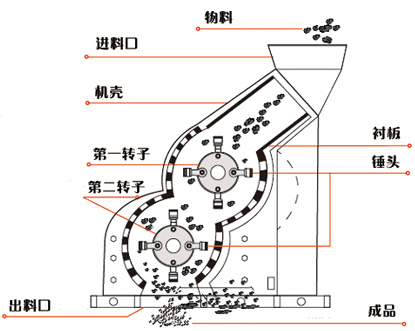 雙級(jí)破碎機(jī)