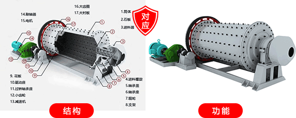 球磨機(jī)的結(jié)構(gòu)與功能相對應(yīng)