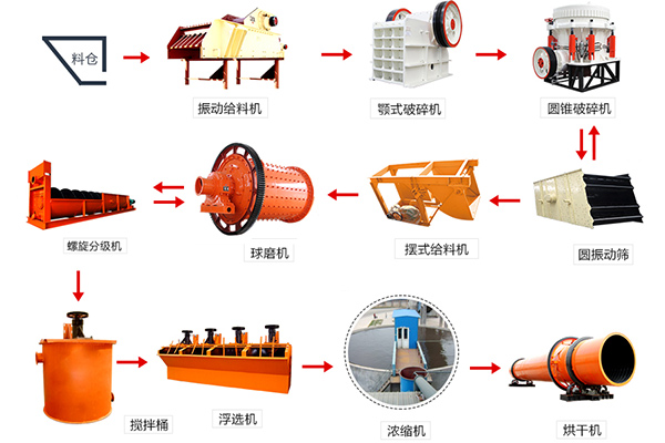 石英礦選礦設(shè)備組成的生產(chǎn)線(xiàn)展示