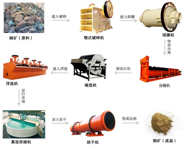 銅礦礦生產線配置展示