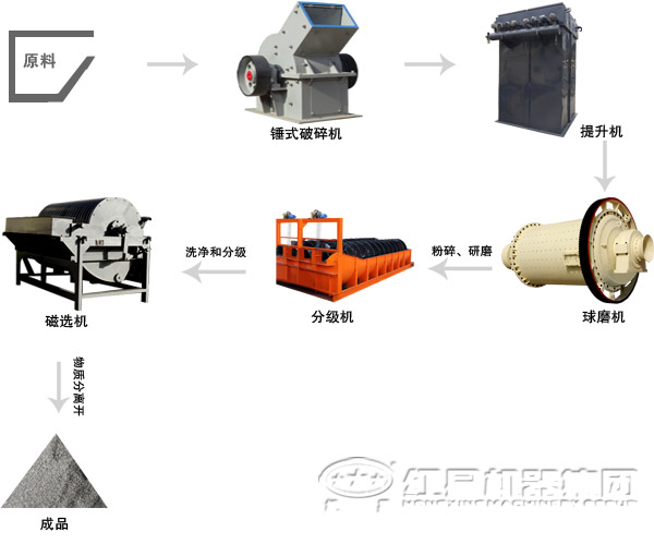 石墨選礦生產(chǎn)線