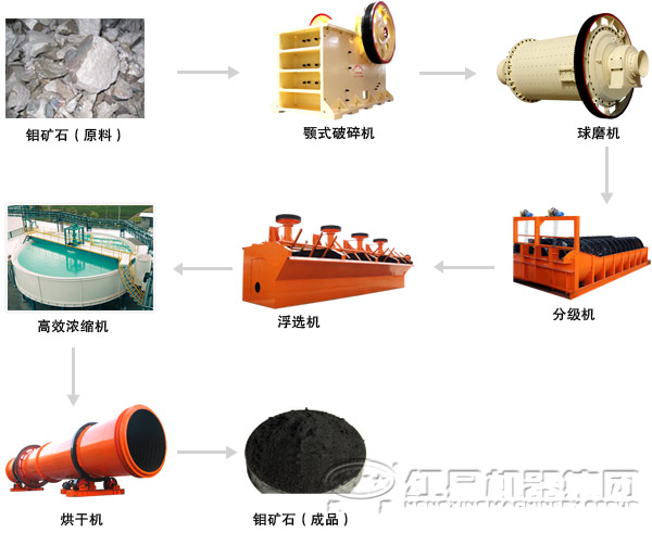 鉬礦選礦浮選生產(chǎn)線