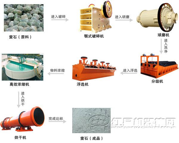 螢石礦工藝流程