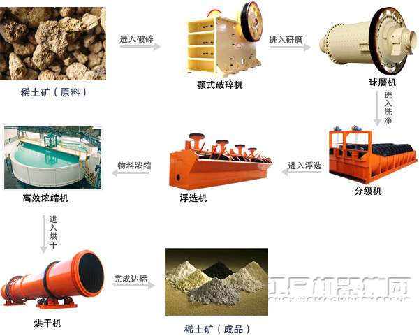 稀土礦選礦生產(chǎn)線(xiàn)工藝