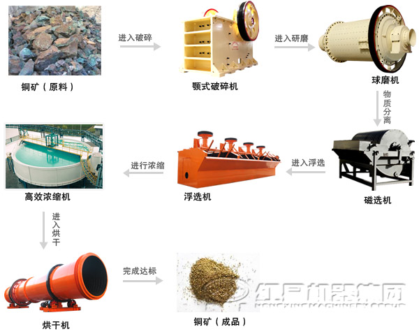 銅礦選礦全套設(shè)備