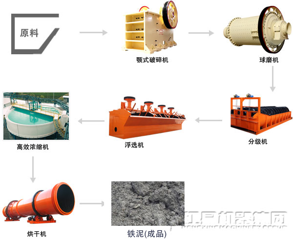 鐵泥浮選機(jī)工藝流程