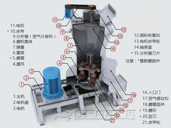 雷蒙磨粉機設備內(nèi)部結構
