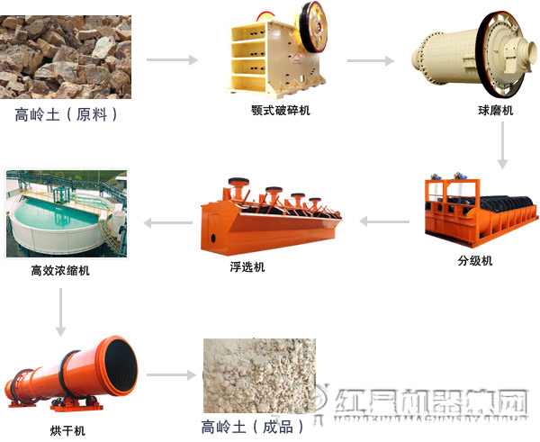 時(shí)產(chǎn)100噸高嶺土選礦生產(chǎn)線
