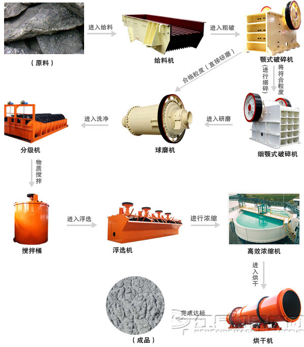 鉛鋅礦選礦生產(chǎn)線