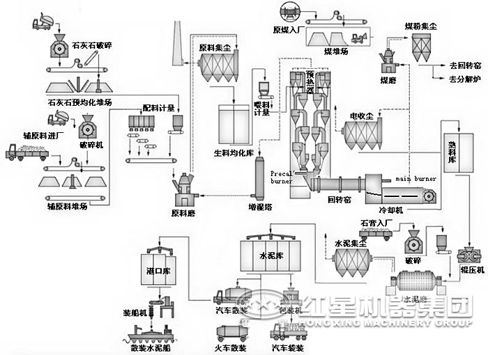 新型干法水泥生產線