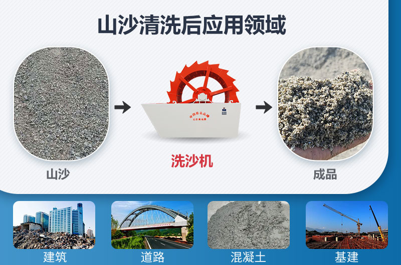 山沙清洗后應用領域
