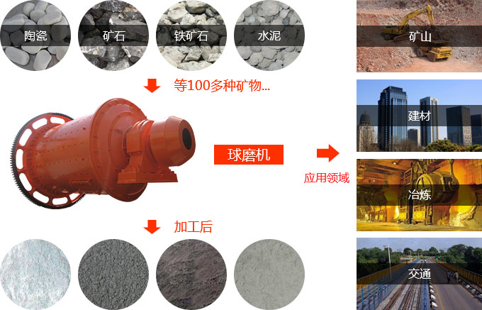 節(jié)能型球磨機(jī)物料拼圖
