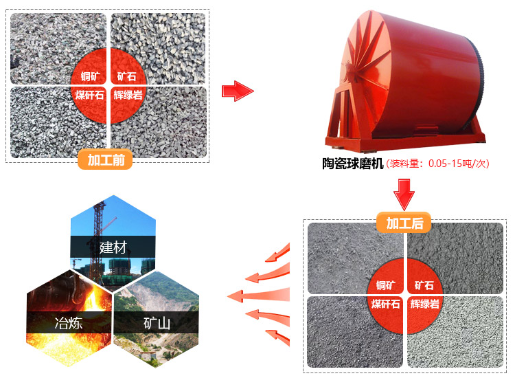 陶瓷球磨機物料與應用領域拼圖