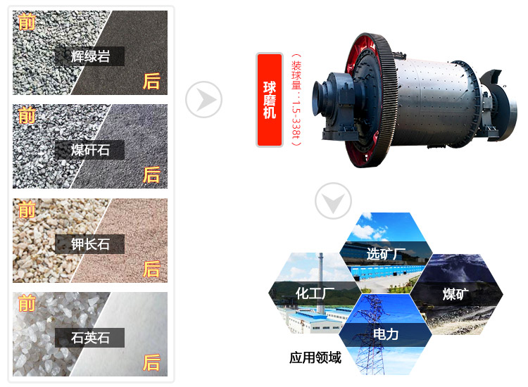 石英砂球磨機應用領(lǐng)域圖
