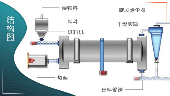 磷石膏烘干機(jī)結(jié)構(gòu)圖