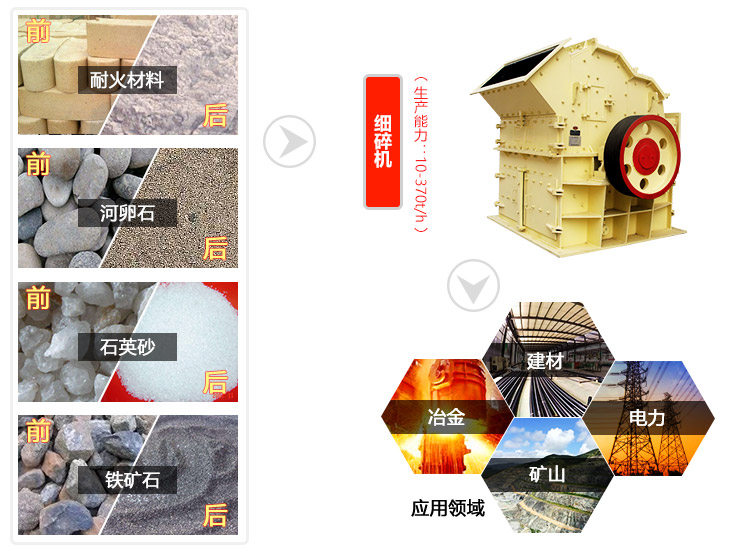 細碎機破碎物料及應用行業(yè)圖