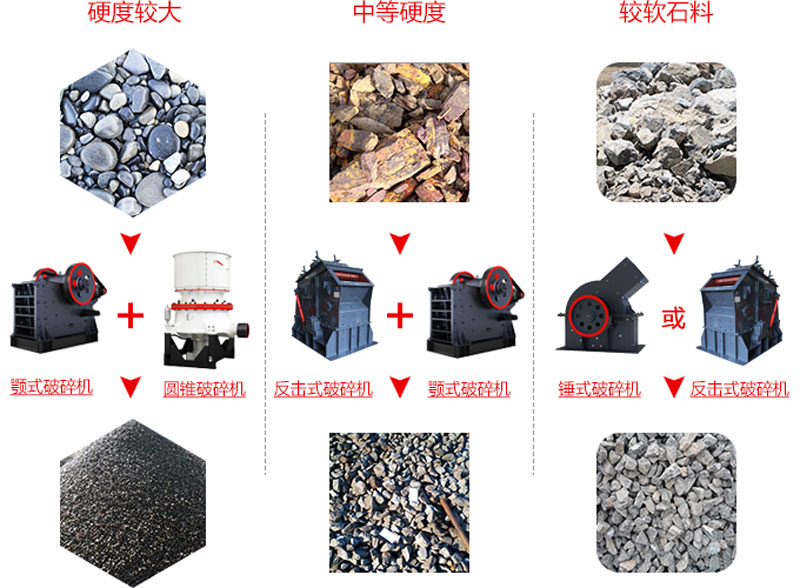 搭配不同的破碎機(jī)處理不同性質(zhì)的物料