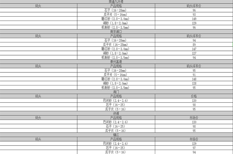 2019上半年部分地區(qū)沙子價格