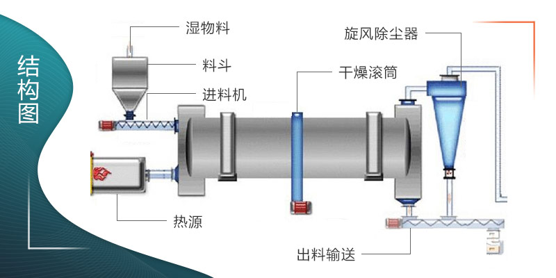 泥污烘干機結構圖